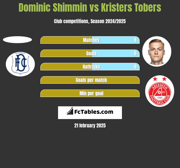 Dominic Shimmin vs Kristers Tobers h2h player stats