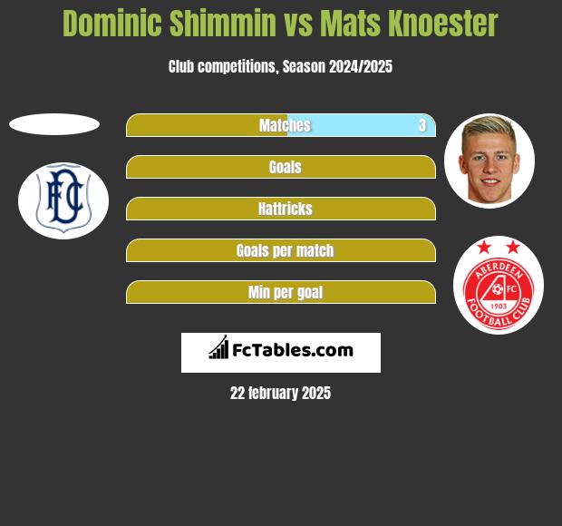 Dominic Shimmin vs Mats Knoester h2h player stats