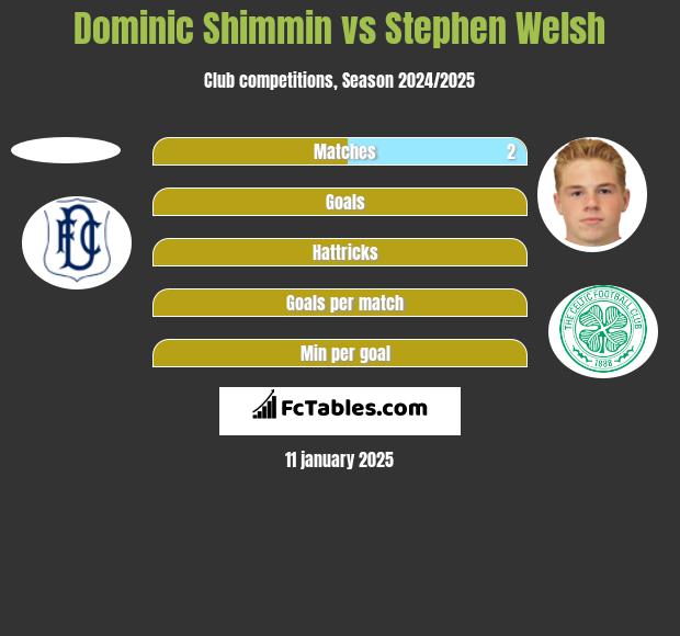 Dominic Shimmin vs Stephen Welsh h2h player stats