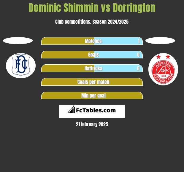 Dominic Shimmin vs Dorrington h2h player stats