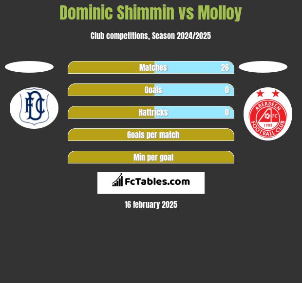 Dominic Shimmin vs Molloy h2h player stats