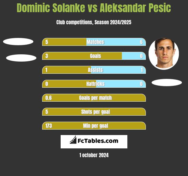 Dominic Solanke vs Aleksandar Pesic h2h player stats