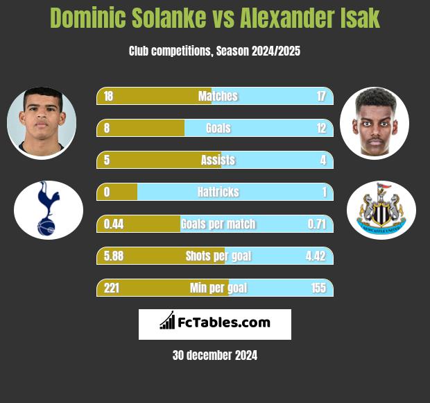 Dominic Solanke vs Alexander Isak h2h player stats