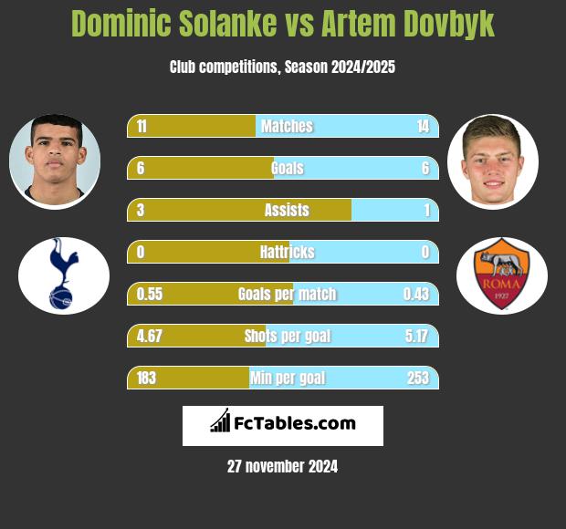 Dominic Solanke vs Artem Dowbyk h2h player stats