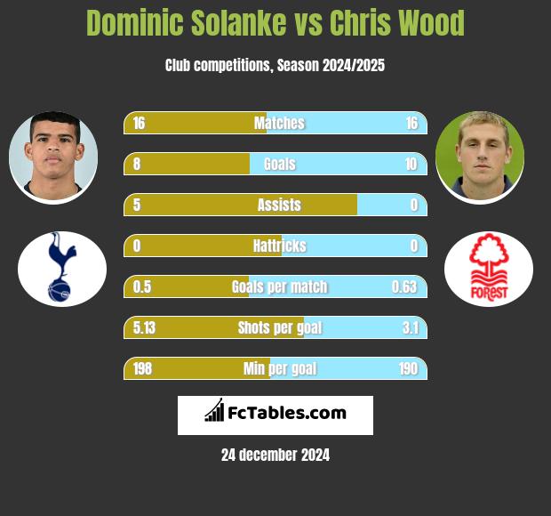 Dominic Solanke vs Chris Wood h2h player stats