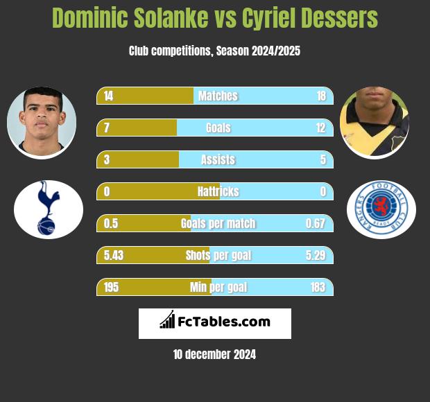 Dominic Solanke vs Cyriel Dessers h2h player stats