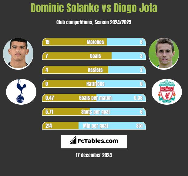 Dominic Solanke vs Diogo Jota h2h player stats