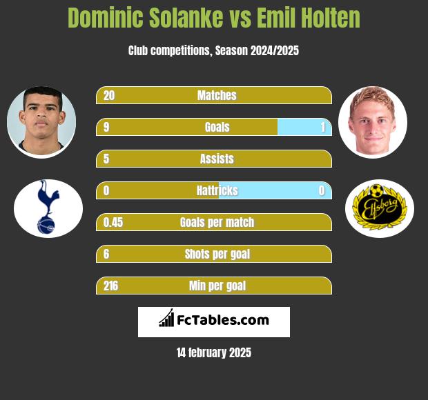 Dominic Solanke vs Emil Holten h2h player stats