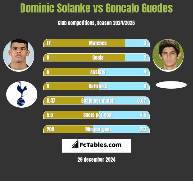 Dominic Solanke vs Goncalo Guedes h2h player stats