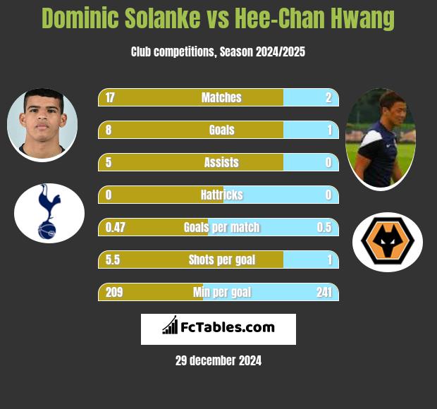 Dominic Solanke vs Hee-Chan Hwang h2h player stats