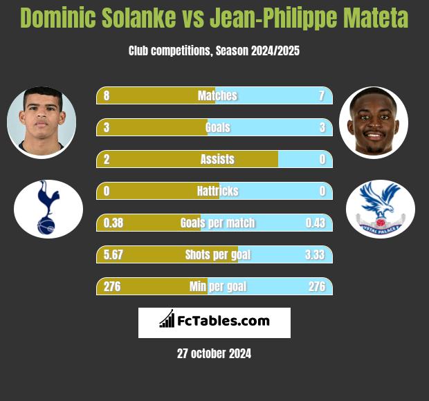 Dominic Solanke vs Jean-Philippe Mateta h2h player stats