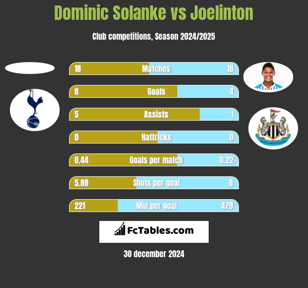 Dominic Solanke vs Joelinton h2h player stats