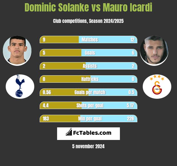 Dominic Solanke vs Mauro Icardi h2h player stats