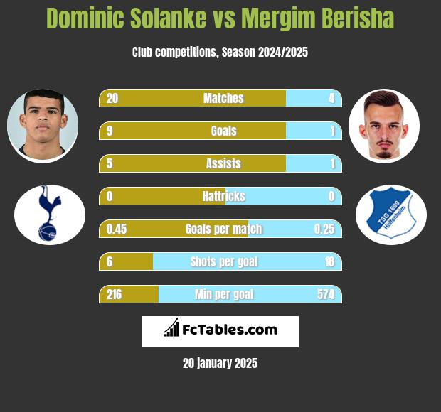 Dominic Solanke vs Mergim Berisha h2h player stats