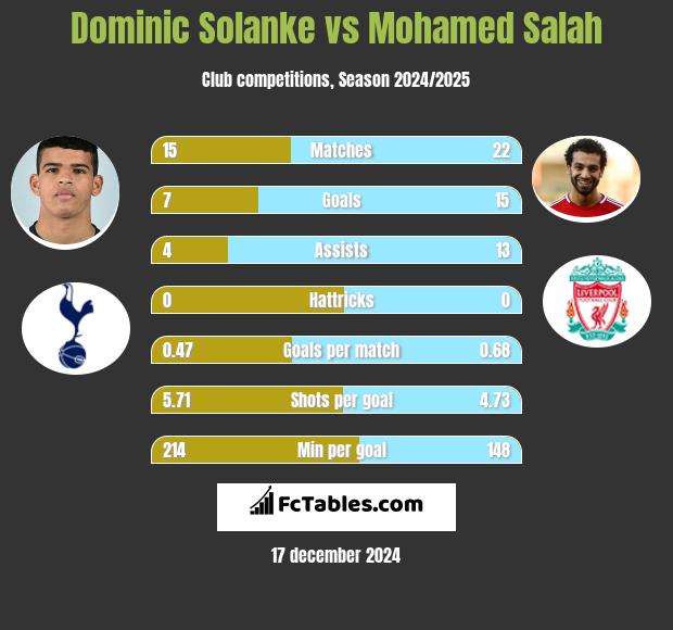 Dominic Solanke vs Mohamed Salah h2h player stats