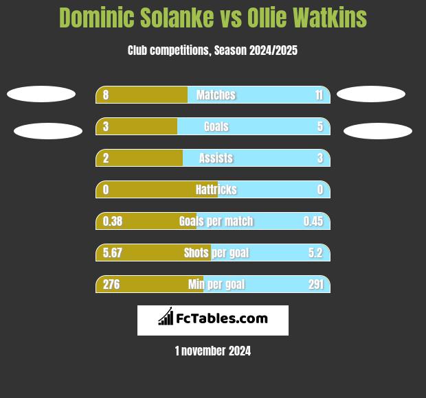 Dominic Solanke vs Ollie Watkins h2h player stats