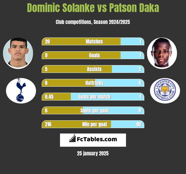 Dominic Solanke vs Patson Daka h2h player stats