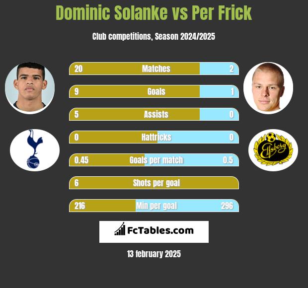 Dominic Solanke vs Per Frick h2h player stats