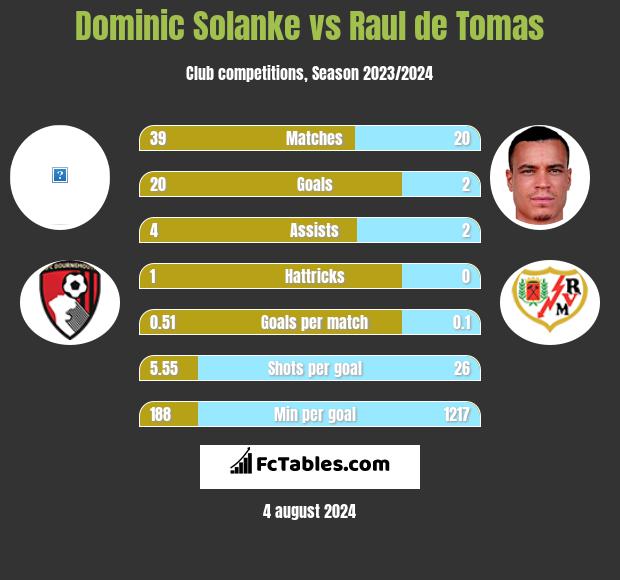 Dominic Solanke vs Raul de Tomas h2h player stats