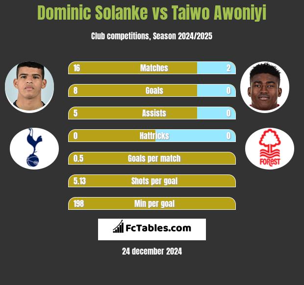 Dominic Solanke vs Taiwo Awoniyi h2h player stats