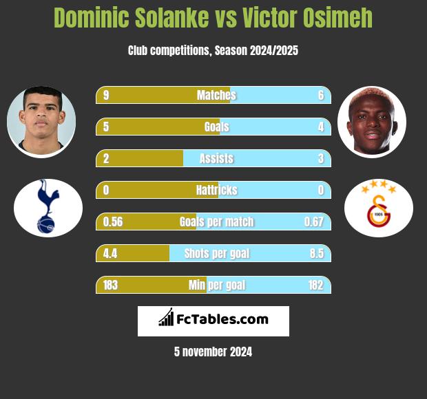 Dominic Solanke vs Victor Osimeh h2h player stats