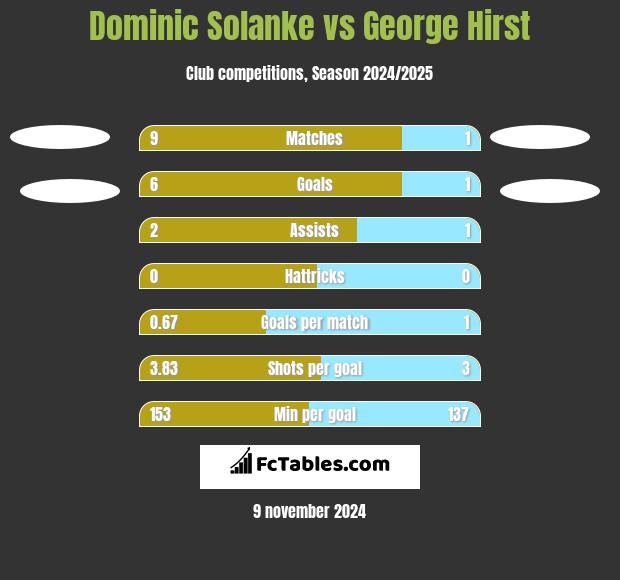 Dominic Solanke vs George Hirst h2h player stats