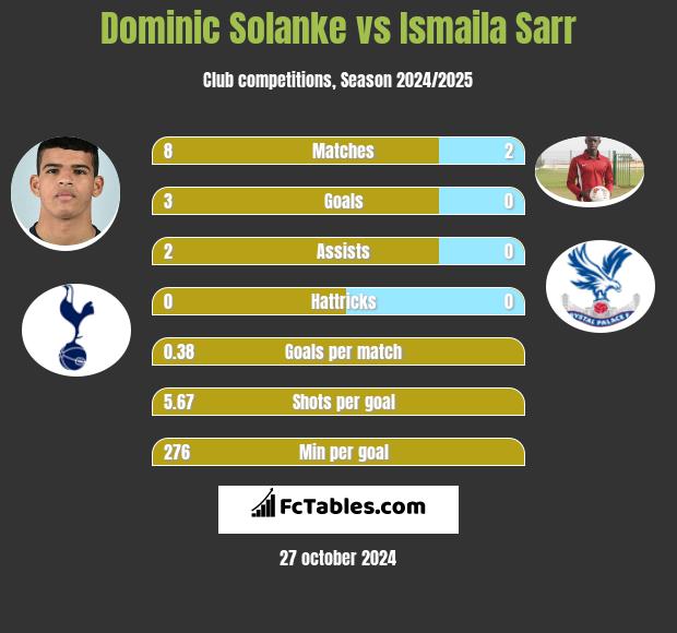 Dominic Solanke vs Ismaila Sarr h2h player stats