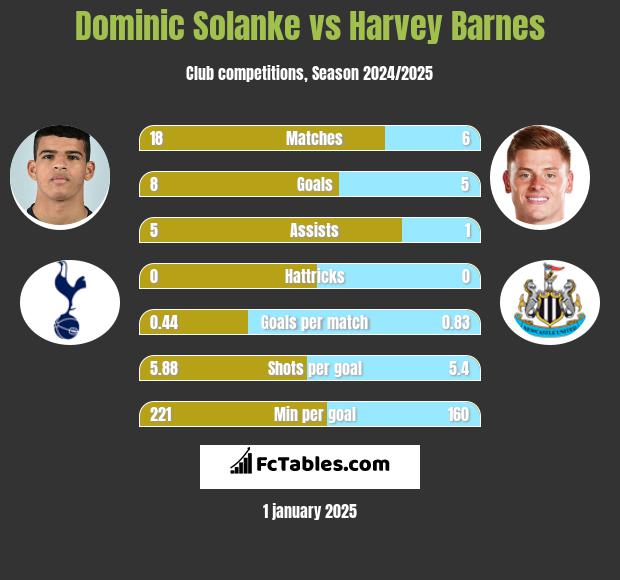 Dominic Solanke vs Harvey Barnes h2h player stats