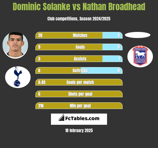 Dominic Solanke vs Nathan Broadhead h2h player stats