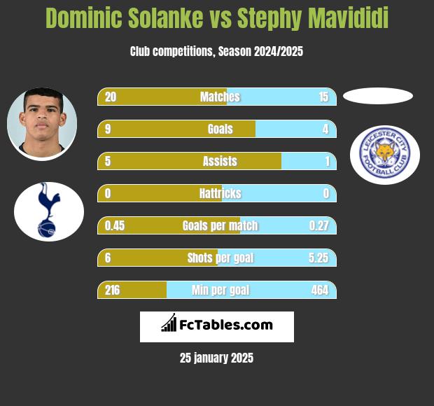 Dominic Solanke vs Stephy Mavididi h2h player stats