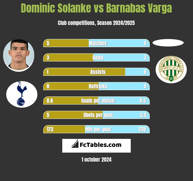 Dominic Solanke vs Barnabas Varga h2h player stats