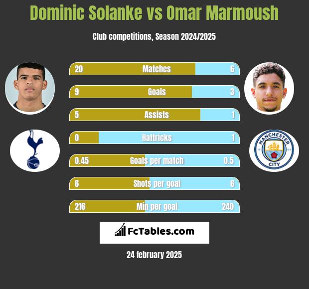 Dominic Solanke vs Omar Marmoush h2h player stats