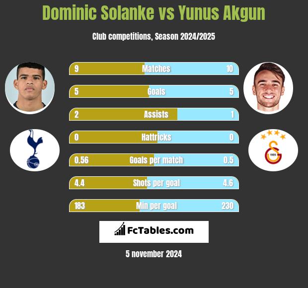 Dominic Solanke vs Yunus Akgun h2h player stats