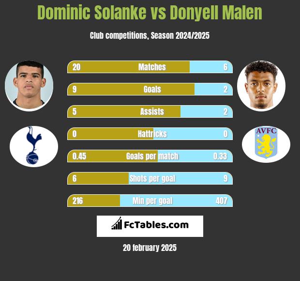 Dominic Solanke vs Donyell Malen h2h player stats