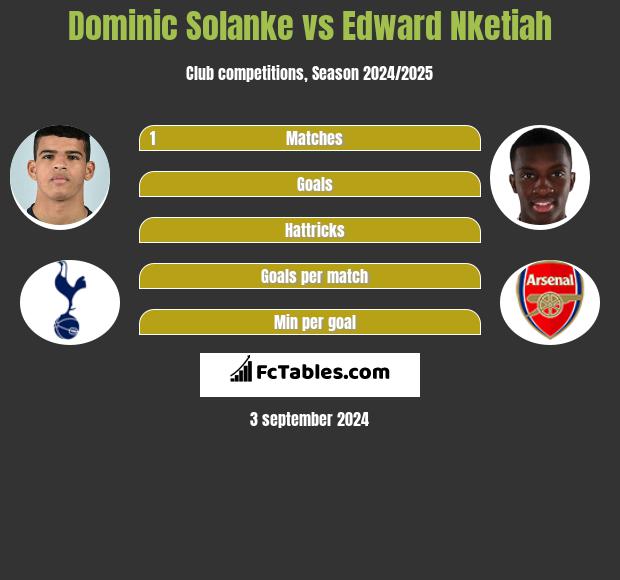 Dominic Solanke vs Edward Nketiah h2h player stats