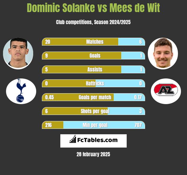 Dominic Solanke vs Mees de Wit h2h player stats