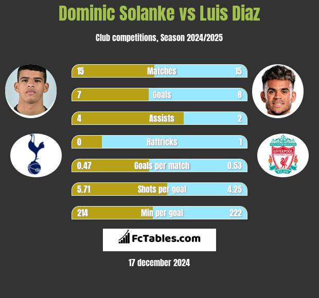 Dominic Solanke vs Luis Diaz h2h player stats