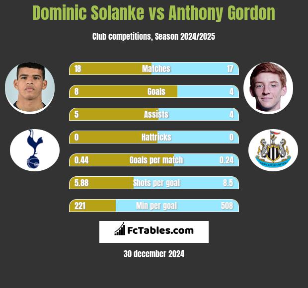 Dominic Solanke vs Anthony Gordon h2h player stats