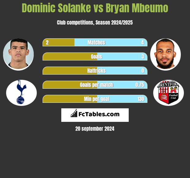 Dominic Solanke vs Bryan Mbeumo h2h player stats