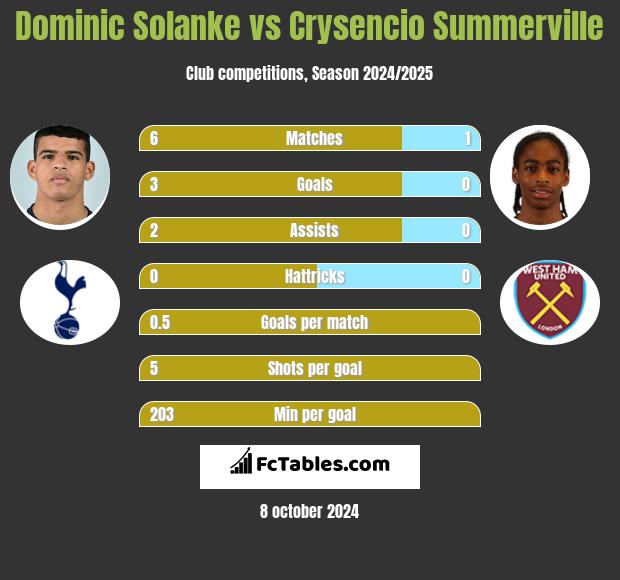 Dominic Solanke vs Crysencio Summerville h2h player stats