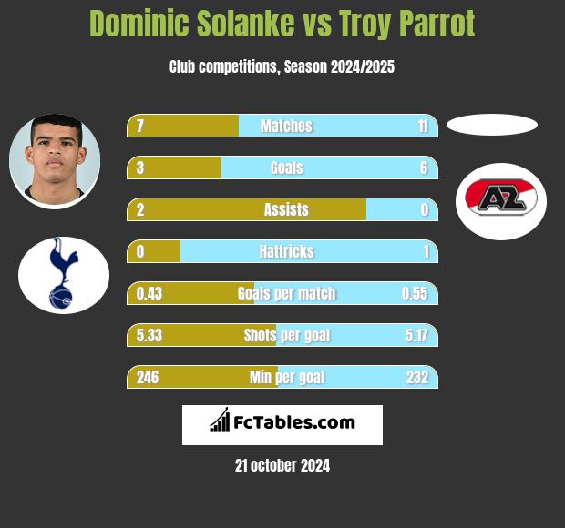 Dominic Solanke vs Troy Parrot h2h player stats