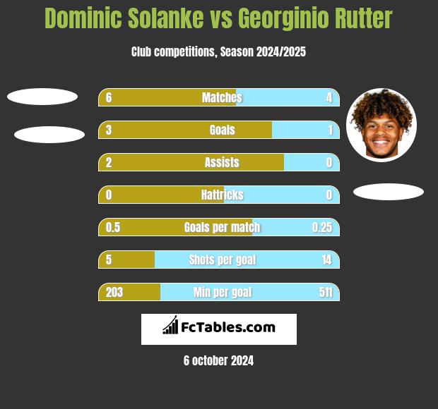 Dominic Solanke vs Georginio Rutter h2h player stats