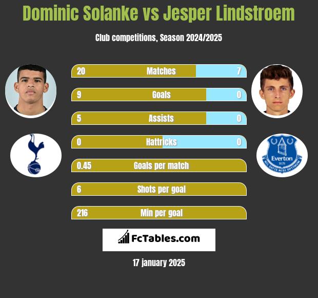 Dominic Solanke vs Jesper Lindstroem h2h player stats