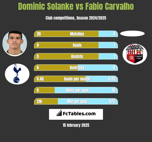 Dominic Solanke vs Fabio Carvalho h2h player stats