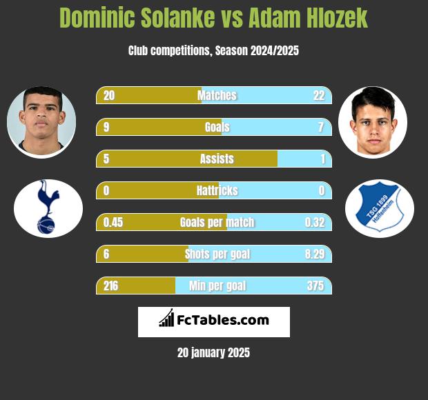 Dominic Solanke vs Adam Hlozek h2h player stats