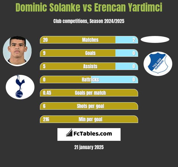 Dominic Solanke vs Erencan Yardimci h2h player stats