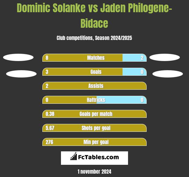 Dominic Solanke vs Jaden Philogene-Bidace h2h player stats