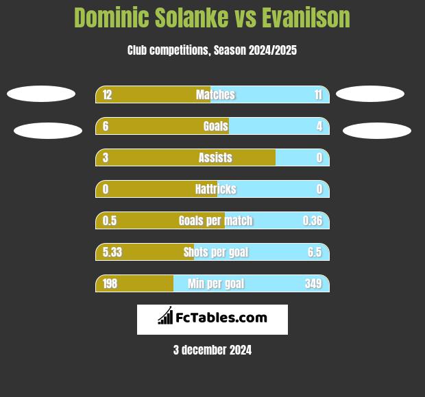 Dominic Solanke vs Evanilson h2h player stats