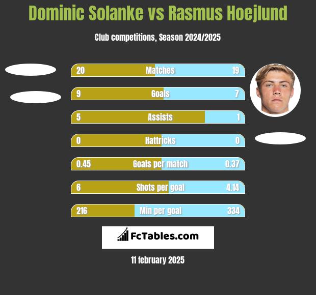 Dominic Solanke vs Rasmus Hoejlund h2h player stats