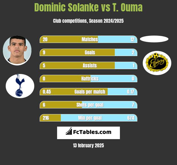 Dominic Solanke vs T. Ouma h2h player stats